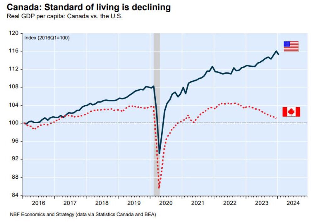 AdonisClips's tweet image. 🇨🇦Canada: Standard of living is declining.