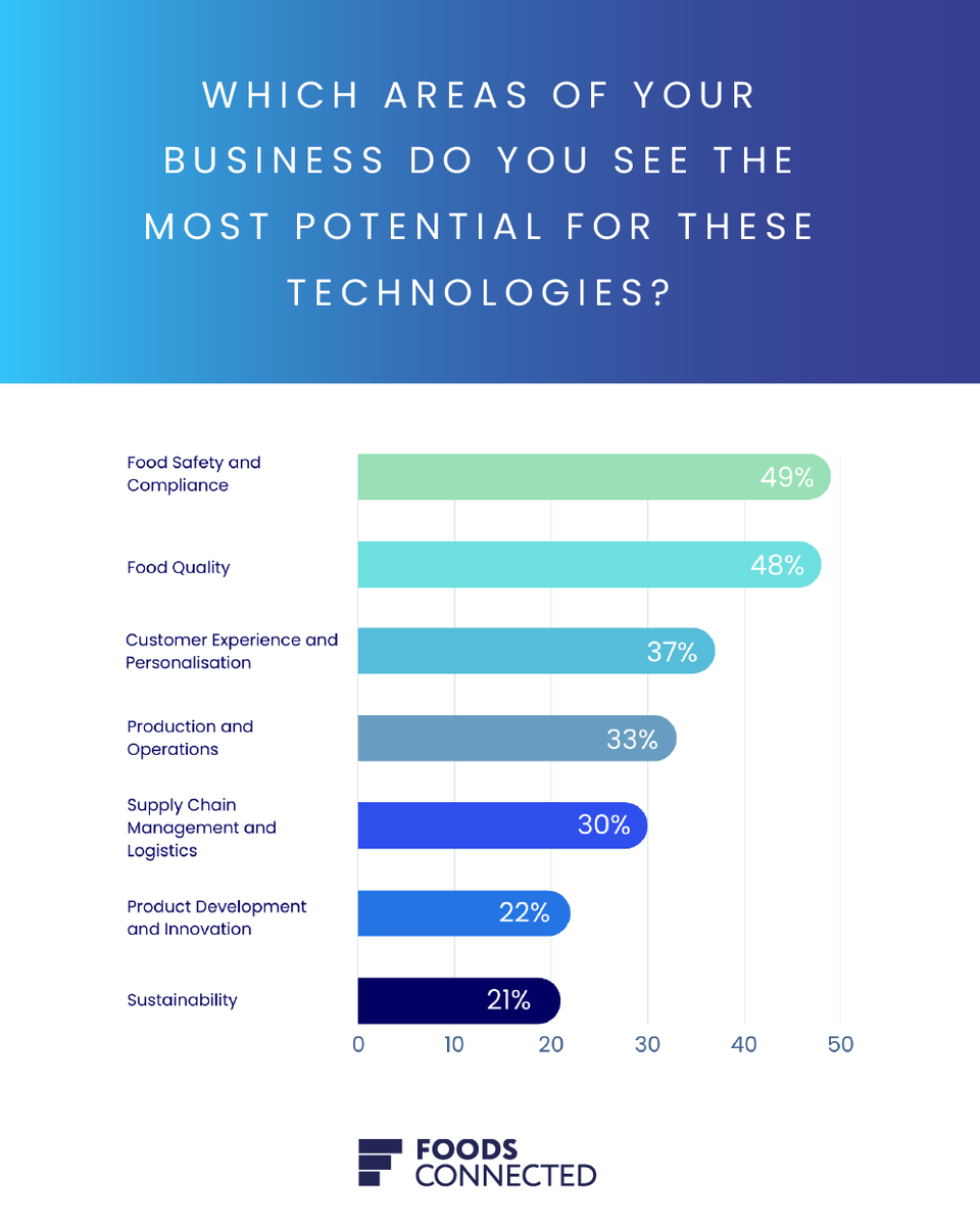 Foods Connected tweet media