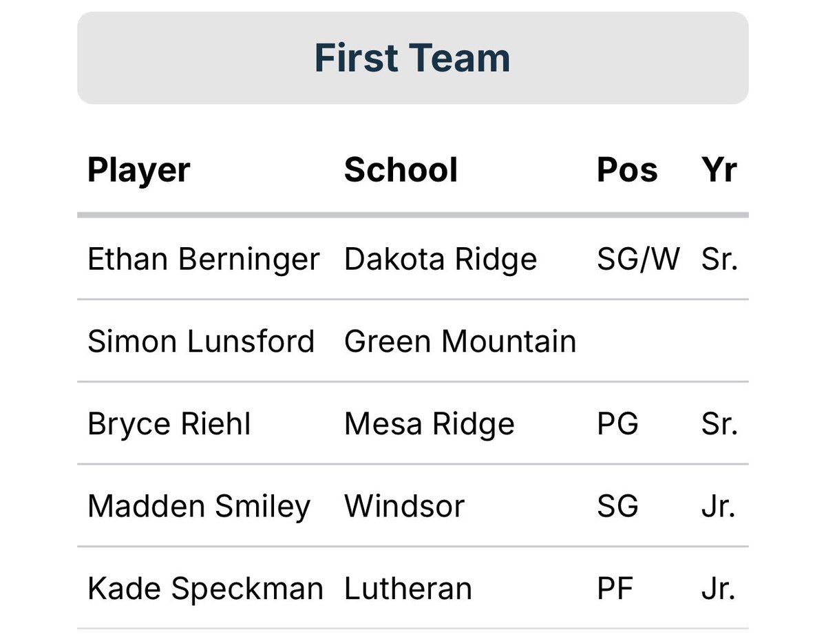 I’m blessed to receive 5A All-State 1st team honors for this season.