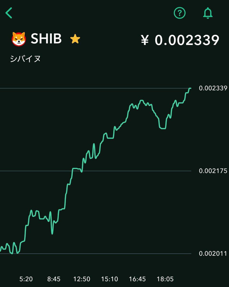 シバ大爆上げキター！！
俺も持ってるけど、マイナスがやっと減ったくらいだ

ここからプラスになるかな？？SHIBホルダーどう思う？
＃シバイヌ ＃SHIB #仮想通貨