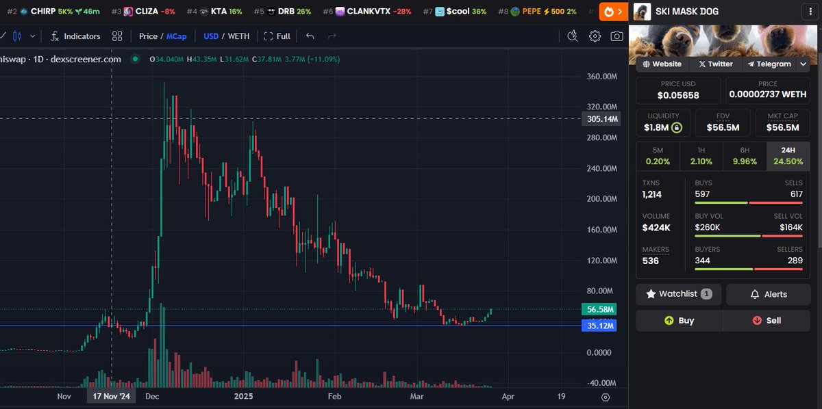 We really nailed the bottom here 🤝

Send $SKI back to ATH and beyond