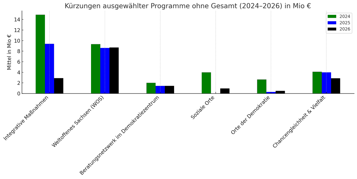 MINUS 5⃣3⃣ % bis 2026 - das ist der Haushaltsansatz der #Landesregierung für den Bereich #Demokratie &amp; #Integration ‼️ So zerstört man den Zusammenhalt in #Sachsen, lässt Verfassungsfeinde weiter Raum greifen und gibt eine lebenswerte Zukunft für Zugewanderte auf! #Armutszeugnis