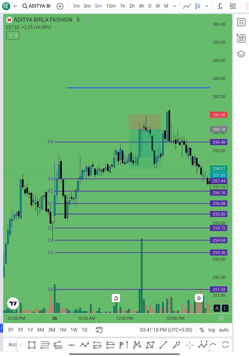 DNandy100's tweet photo. Aditya Birla Fashion (5m TF)

🔹 Entry: 260.1 (Sell)
🔹 SL: 261
🔹 Target: 258.1 ✅ (1:2 RR)

Price rejected a key resistance zone around 260.5-261

#PriceActionTrading
#IntradaySetup
#StockMarketStrategy
#ChartAnalysis
#SupplyAndDemand
#TradingBreakdown
#TechnicalAnalysis https://t.co/ZIY9lkxssJ