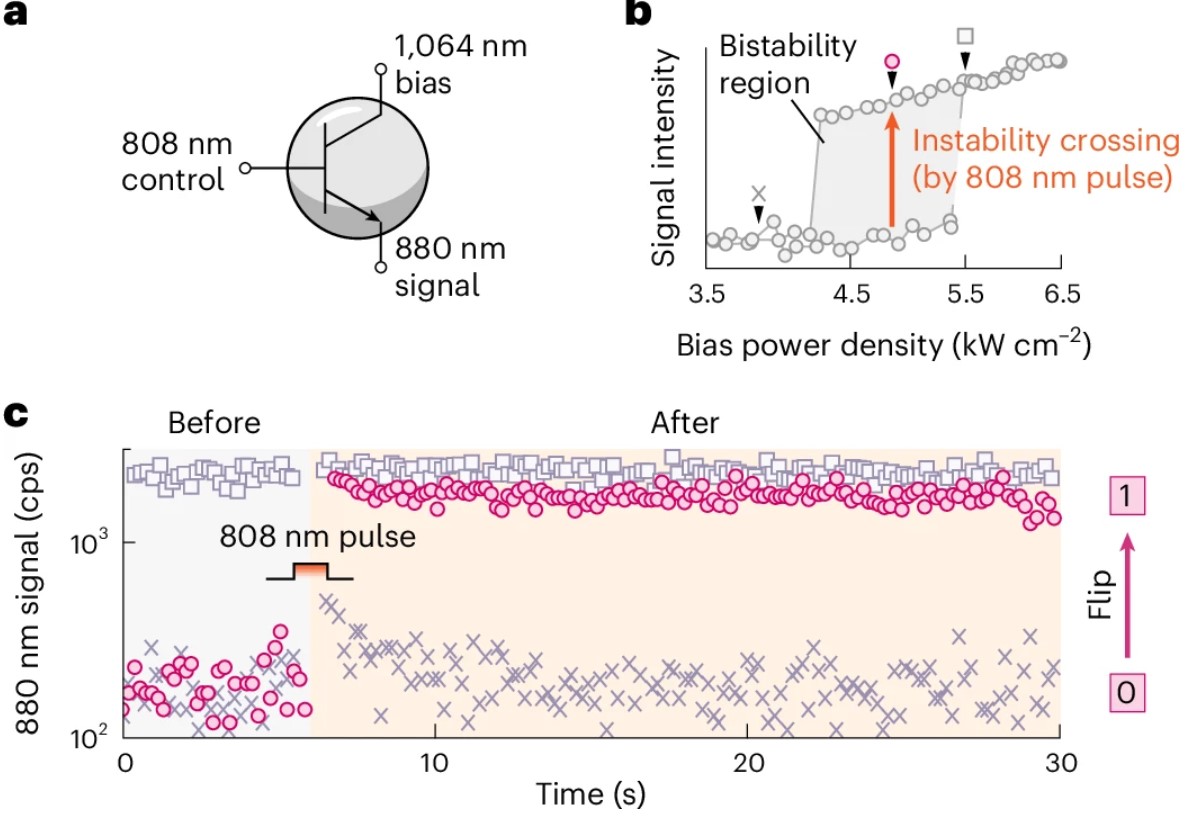 New article online: Intrinsic optical bistability of photon avalanching nanocrystals.

go.nature.com/3DSOmUC