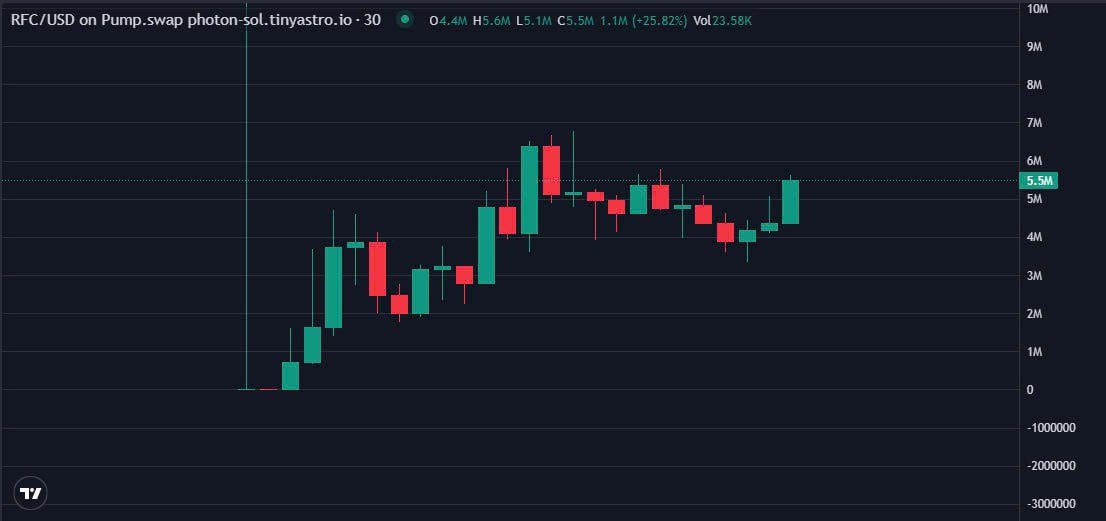 brucebanner883's tweet photo. 🏖Contact us to receive the earliest call
 🔗 https://t.co/JE5UEEuKhf
CA
C3DwDjT17gDvvCYC2nsdGHxDHVmQRdhKfpAdqQ29pump
UPDATE :    SOL    /   $RFC

Caller :       4,3k   -   ATH    5,5m
                              
Done  :     1297✖️   

#Solana #memecoin #murong #GIZA
#RFC https://t.co/fJgrxcEZJX