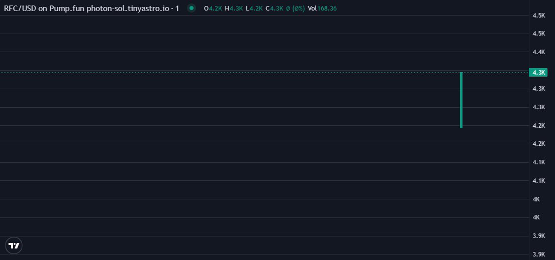 brucebanner883's tweet photo. 🏖Contact us to receive the earliest call
 🔗 https://t.co/JE5UEEuKhf
CA
C3DwDjT17gDvvCYC2nsdGHxDHVmQRdhKfpAdqQ29pump
UPDATE :    SOL    /   $RFC

Caller :       4,3k   -   ATH    5,5m
                              
Done  :     1297✖️   

#Solana #memecoin #murong #GIZA
#RFC https://t.co/fJgrxcEZJX