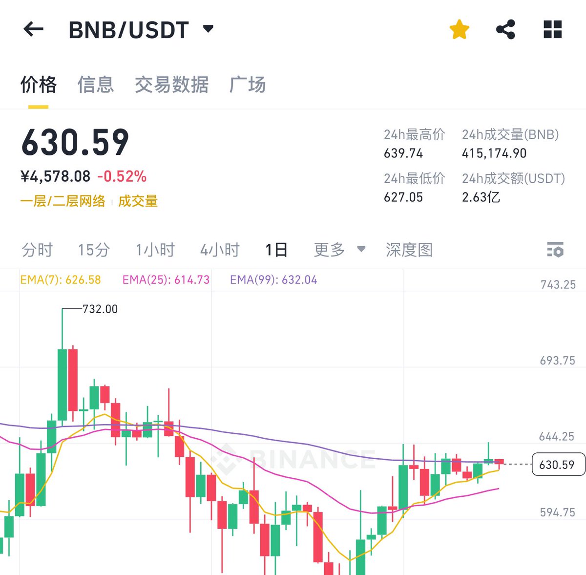 更大的机会还是在 #BSC ，很多人都说庄在出货 #BNB 我研究了一下，反而有大资金在抄底 ，#BNB 的走势是大市值里面最好的，这里突破大概率会去历史新高，#BSC 真正的火热还没有到来！

龙一 #Mubarak 启动就是这两天，去5亿美金！5-7天内还会有大金狗出来，都准备好！等我摔杯子，咖子目前在沉淀！