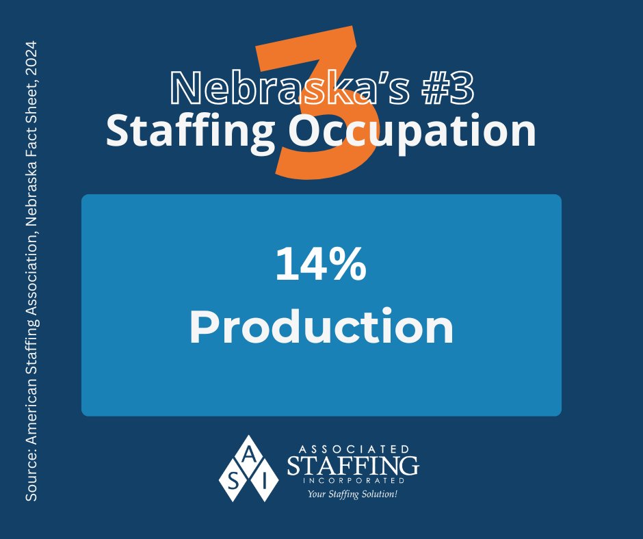 Nebraska's #2 Staffing Occupation: Production 🏭✨

Last year, we proudly placed 1,889 skilled individuals in production roles! We connect employers with top talent and job seekers with great opportunities.

Learn more at associated-staffing.com.

#NebraskaJobs #ProductionCareers