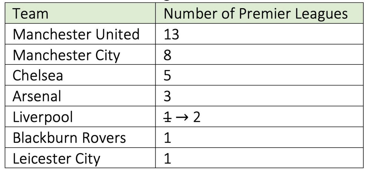 robeastaway's tweet photo. If as expected Liverpool win the Premiership this year, they will take their place in a  very familiar sequence of champions (with thanks to Edward Matthews for spotting this) https://t.co/QSo5UlwzIA