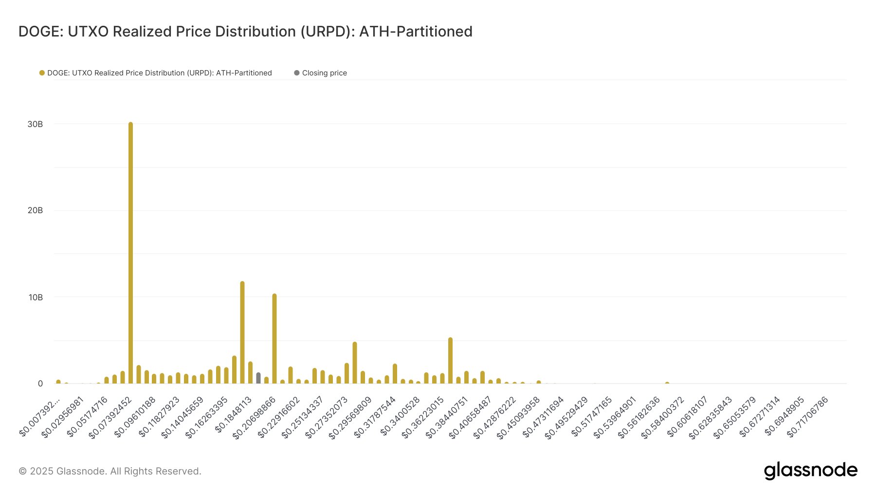 Dogecoin URPD Glassnode