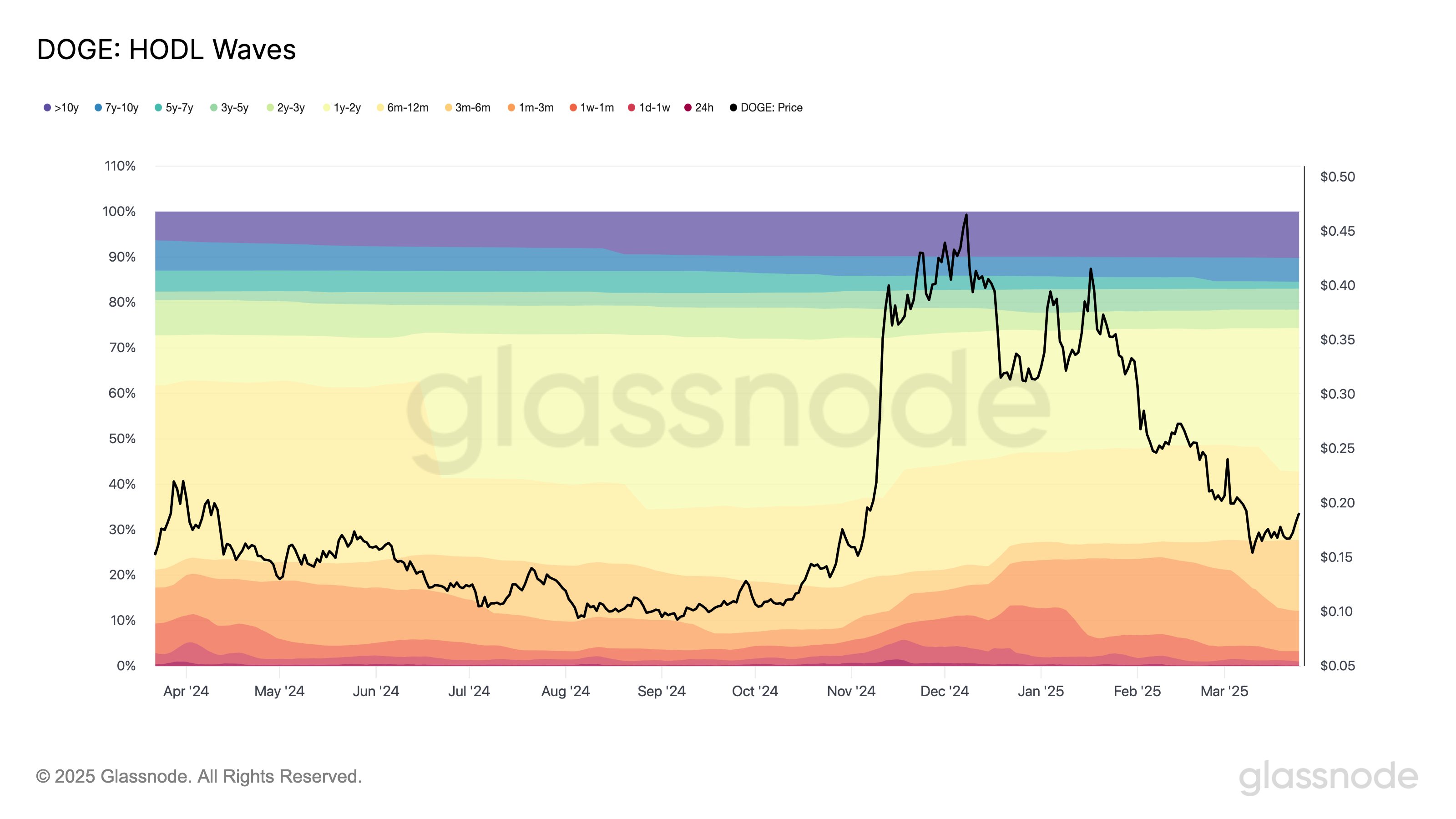 Dogecoin HODL Waves Glassnode