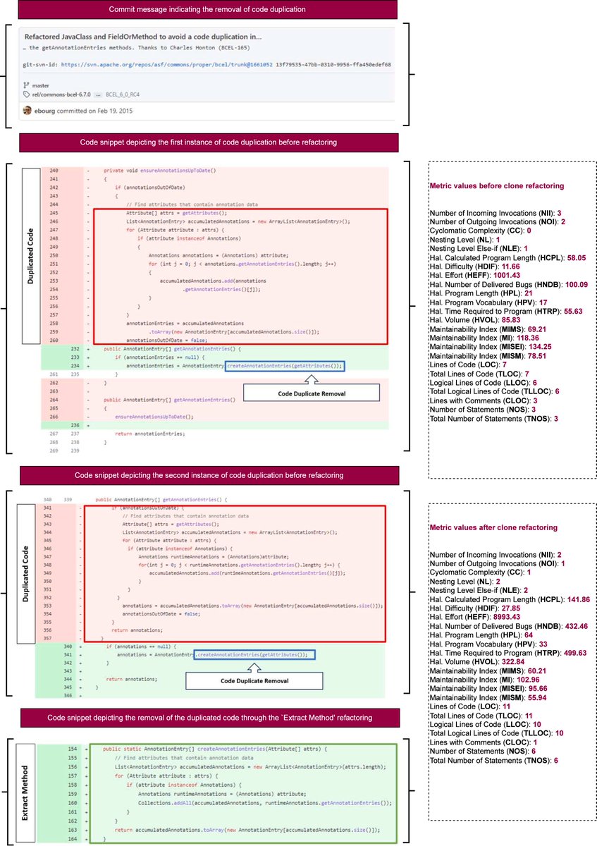 IST Journal (@istjrnal) on Twitter photo 📝 New article: "An Empirical Study on the Impact of Code Duplication-aware Refactoring Practices on Quality Metrics" by <a href="/ECS_Abdullah/">Eman Abdullah AlOmar</a>
👉 Get your copy at authors.elsevier.com/a/1ko6W3O8rCo9…
#refactoring #codeduplication #quality #softwaremetrics 📝 New article: "An Empirical Study on the Impact of Code Duplication-aware Refactoring Practices on Quality Metrics" by <a href="/ECS_Abdullah/">Eman Abdullah AlOmar</a>
👉 Get your copy at authors.elsevier.com/a/1ko6W3O8rCo9…
#refactoring #codeduplication #quality #softwaremetrics