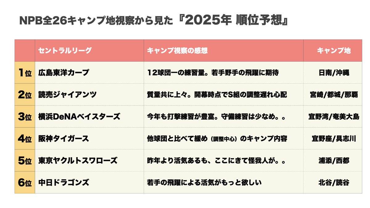 HOW_TO_WALK_MLB's tweet photo. NPB全26キャンプ地視察から見た順位予想
あくまで私がキャンプの雰囲気から感じ取った予想ですのでお気になさらず

#NPB順位予想 
#carp
#giants 
#baystars 
#tigers 
#yakultswallows 
#dragons 
#lovefighters 
#sbhawks 
#seibulions 
#rakuteneagles 
#chibalotte 
#orixbuffaloes https://t.co/gP2Rw8OqtO