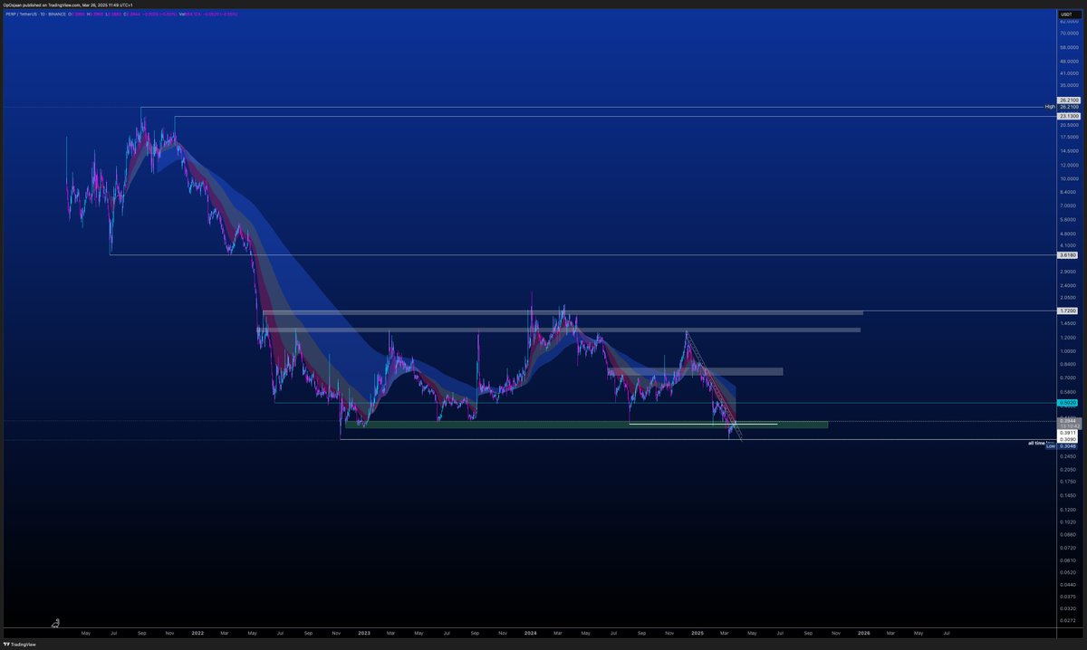 Trading_LN's tweet photo. $PERP protocol chart on 1D and 4H.
I started to DCA this coin 2 weeks ago.
Finding it a sexy entry on the bottom of this multi year range. Waiting for confirmation on low tf to also enter longs.
#PERP #perpetual #PERPprotocol @perpprotocol https://t.co/76Yph3ABeS