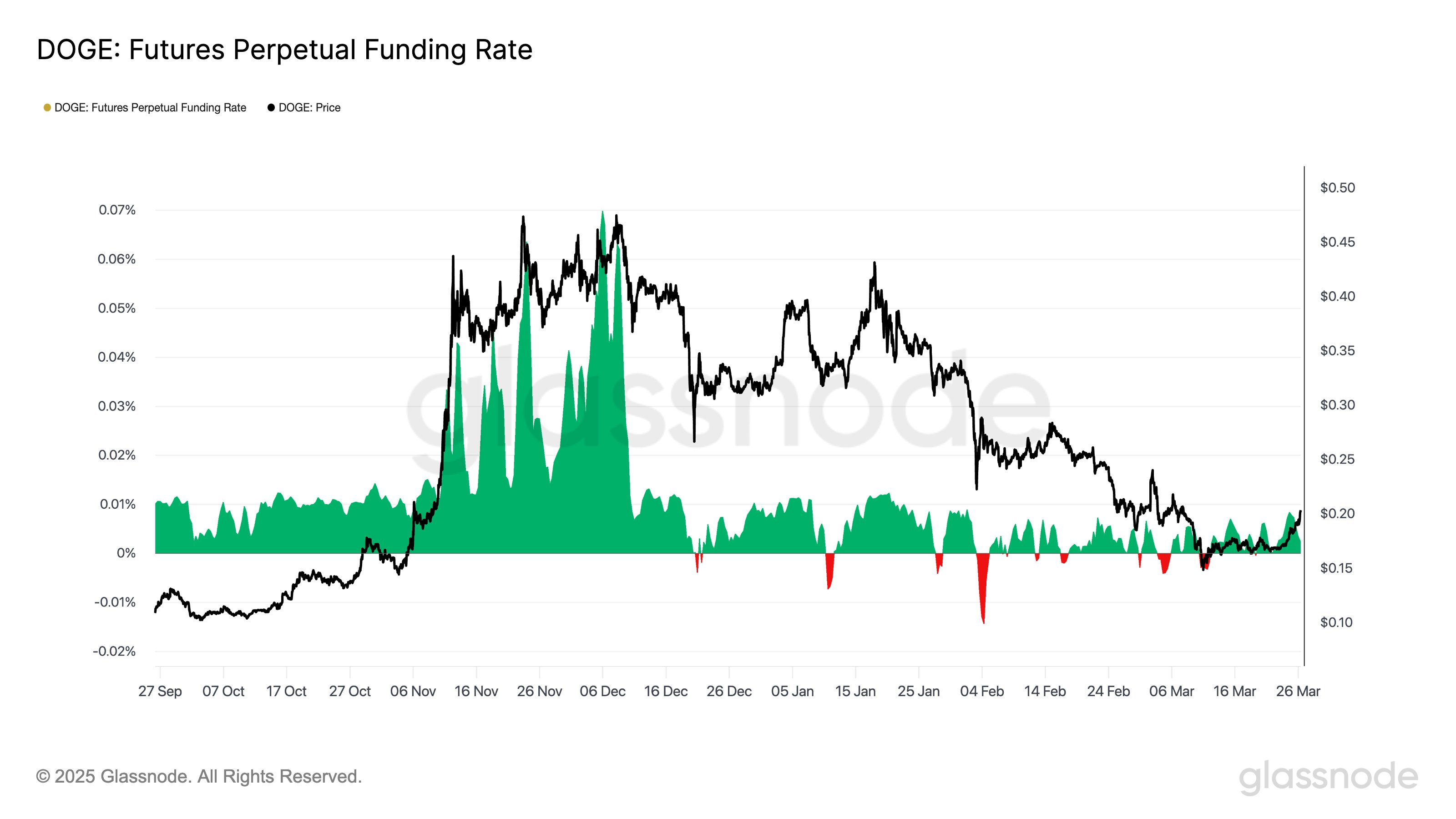 Dogecoin Funding Rate Glassnode