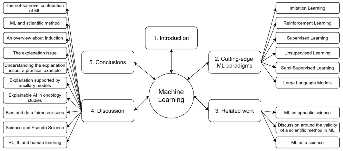 ElectronicsMDPI's tweet photo. 📥 Most Downloaded Paper of 2024 in our Computer Science & Engineering section!
🧠 The Challenges of Machine Learning: A Critical Review
👥 Enrico Barbierato & Alice Gatti
🔗 https://t.co/jFonDPbbud
#MDPI #MDPIElectronics #ComputerScience #OpenAccess #MostDownloaded https://t.co/eXk9nn5OTt