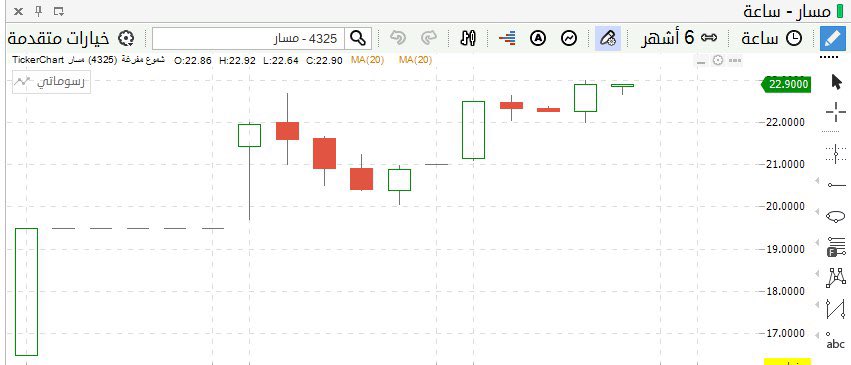 Investment_corn's tweet photo. #مسار و أعلى تاريخي 

الله يبارك لملاكه

الاكتتاب الوحيد اللي اكرم مكتتبينه و أكرم مضاربينه https://t.co/CWAxgSEJRC