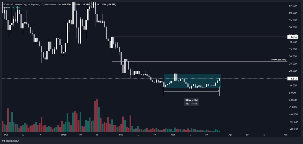My_Nigma's tweet photo. $SIGMA (1D)

this looks oddly familiar to when I tracked this when it was $5M and we broke out to $100M+

30+ days of sideways within a range and some volume starting to come in

eyes on @SigmaOnSol69 https://t.co/Gb7BoVZMxO