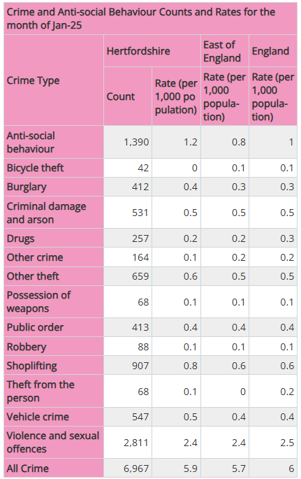 HertsInsight's tweet photo. Our #Hertfordshire Crime and Anti-social Behaviour Profile has been updated with the latest month's (January 2024) data: https://t.co/EN5NTfP8i3 https://t.co/0Yrt9WKbHA