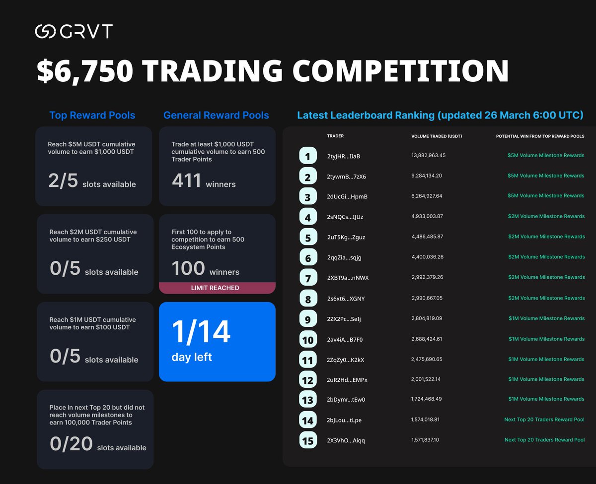 Final 24 hours to boost volume! The trading competition ends on March 27th at 11:00 UTC.

If you're on the edge of rewards—keep pushing! You're almost there! 

Check the leaderboard: