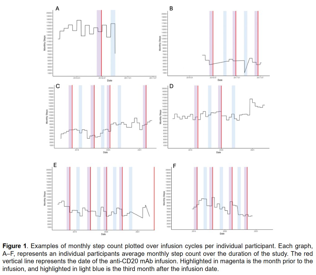 MSJ (@msj_research) on Twitter photo There are no fluctuations in daily step count following anti-CD20 infusion in people with #MultipleSclerosis, thus suggesting stability between infusions.
Prospective study using Fitbit from <a href="/ValerieBlock1/">Valerie Block, PT DPTSc</a> <a href="/BoveRiley/">Riley Bove</a> <a href="/UCSF/">UC San Francisco</a> ▶️ journals.sagepub.com/doi/10.1177/20… There are no fluctuations in daily step count following anti-CD20 infusion in people with #MultipleSclerosis, thus suggesting stability between infusions.
Prospective study using Fitbit from <a href="/ValerieBlock1/">Valerie Block, PT DPTSc</a> <a href="/BoveRiley/">Riley Bove</a> <a href="/UCSF/">UC San Francisco</a> ▶️ journals.sagepub.com/doi/10.1177/20…