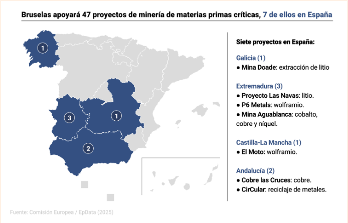 La UE ha anunciado el apoyo a 47 proyectos de minería de materias primas críticas en Europa. Queda fuera la mina de litio de Cáceres, rechazada por expertos y la plataforma <a href="/salvemosMontana/">Salvemos La Montaña</a> por su cercanía a la ciudad. Lo expliqué en <a href="/_infoLibre/">infoLibre</a> infolibre.es/medioambiente/…