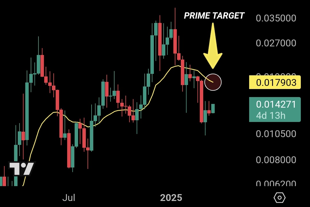 ChartNerdTA's tweet image. If the $VELO momentum maintains, the Weekly 20 EMA (Yellow Line) is the next prime target ($0.0179).