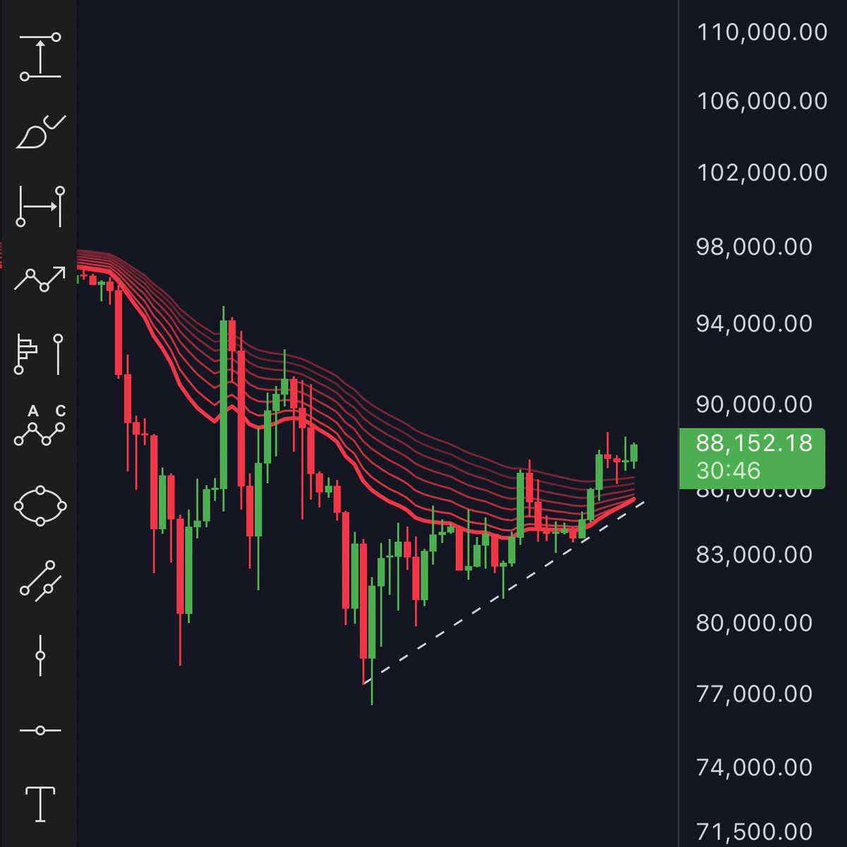 cryptorover's tweet photo. #BITCOIN IS GETTING READY 🚀

THE DOWN TREND IS GETTING BROKEN.

SEND IT HIGHER🚀 https://t.co/YKvAhBgC4F