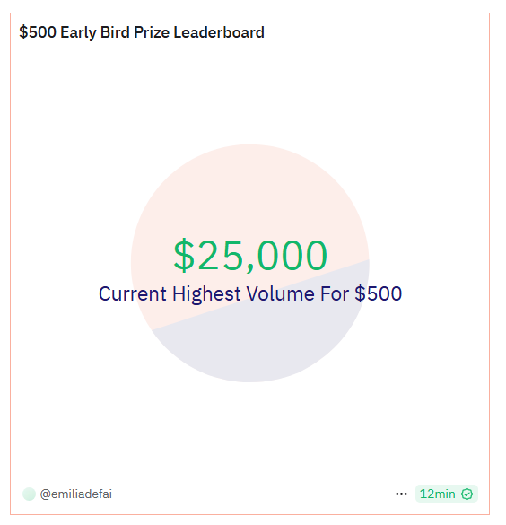 🚨 Paging Traders, DeFAI TESTORs, <a href="/base/">Base</a> &amp; <a href="/virtuals_io/">Virtuals Protocol</a> Fam🚨

Not only is $EMILIA running a $7500 Trading Comp for PnL &amp; Volume, but there's an extra $500 Early Bird Volume Prize ending in less than 5 DAYS!

We've updated our <a href="/Dune/">Dune | We Are Hiring!</a> &amp; 1st place has $25k volume with only $75