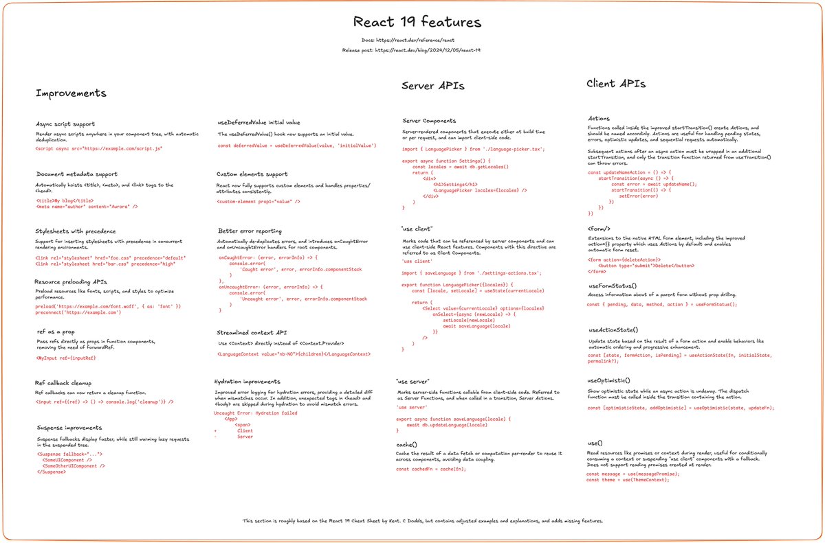React 19 Cheatsheet! 🔥 I’ve compiled recent findings based on the latest docs and added things missing elsewhere.

Check out the full version with a migration guide below!
