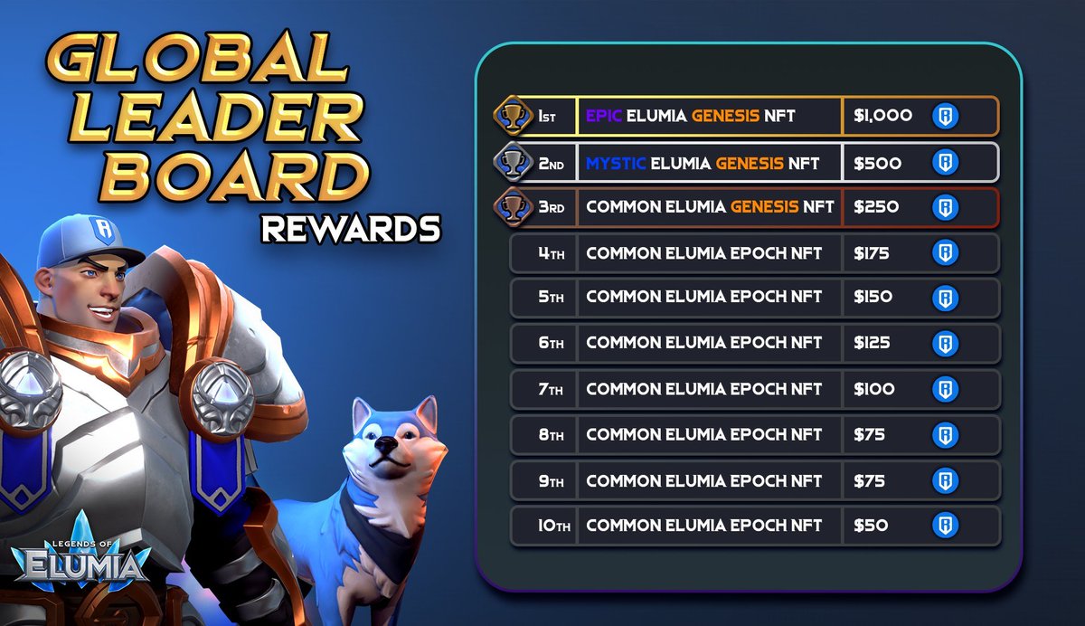 Legends are on the clock... ⚔️

Who's claiming victory?

For the past three weeks, Elumians have been battling dungeon after dungeon in the Ronin Server for the coveted 'Legend of Elumia' title.

Just 5 days left to seize the crown! 🏆