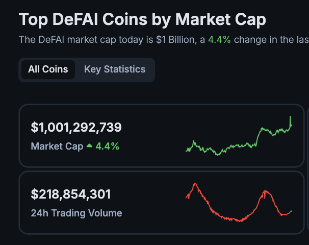 🚨 BREAKING 🚨

DeFAI is back above $1B market cap according to <a href="/coingecko/">CoinGecko</a> 

Momentum is building. Eyes are back on the sector.

The future is DeFAI