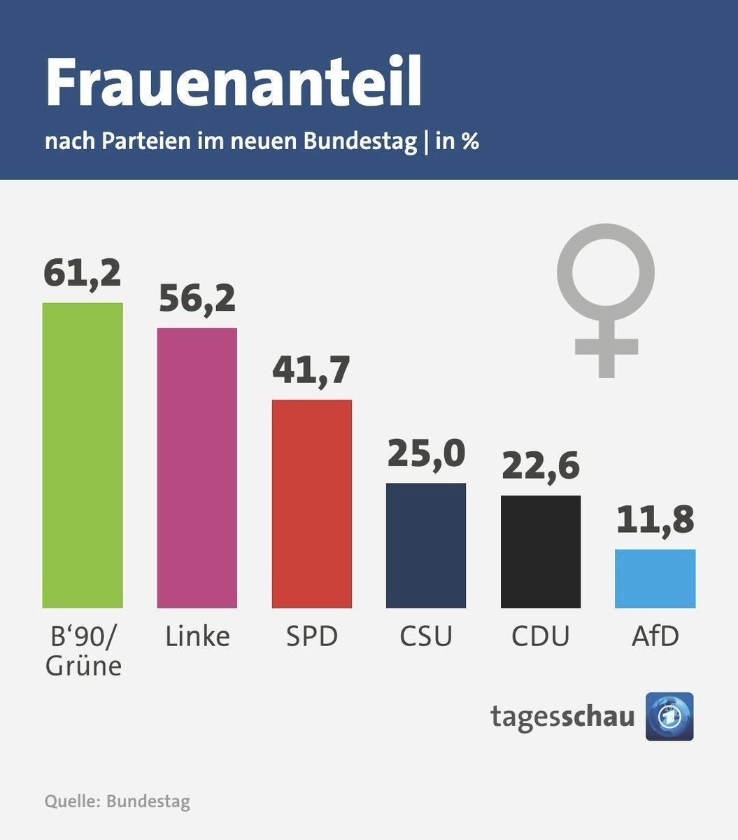 Hass und Hetze sitzen da, wo der Frauenanteil niedrig ist.