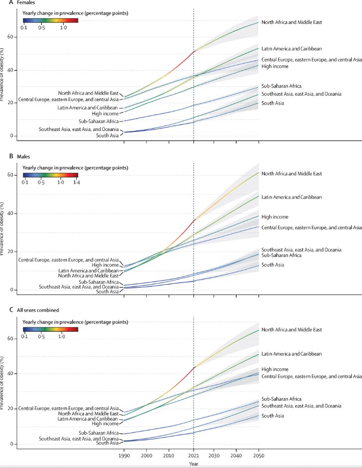 📣 Aktuální predikce prevalence nadváhy a obezity ve světě jsou alarmující. Do roku 2050 se očekává, že přibližně 15 % dětí a mladistvých ve věku 5–24 let bude žít s obezitou. Současně bude více než polovina dospělých (3,8 miliardy) trpět nadváhou nebo obezitou. Tento vývoj
