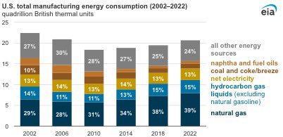 U.S. manufacturing energy consumption has continued to increase, according to our recently released survey results for 2022. We conduct the Manufacturing Energy Consumption Surveys (MECS) every four years, and the latest iteration shows the third consecutive increase in energy