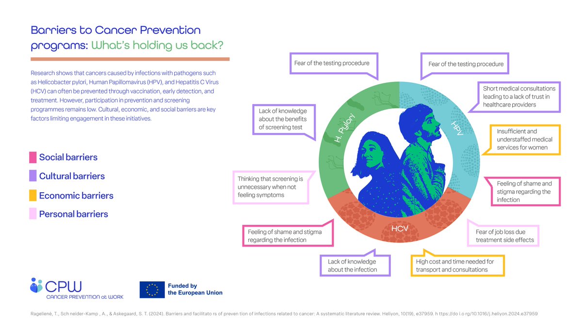 Cancer Prevention at Work Project (@cpw_project) on Twitter photo 🔍What are the barriers lowering participation rates in infection-related cancer prevention programmes?
Read the full article "Barriers and facilitators of prevention of infections related to cancer" at doi.org/10.1016/j.heli… 🔍What are the barriers lowering participation rates in infection-related cancer prevention programmes?
Read the full article "Barriers and facilitators of prevention of infections related to cancer" at doi.org/10.1016/j.heli…