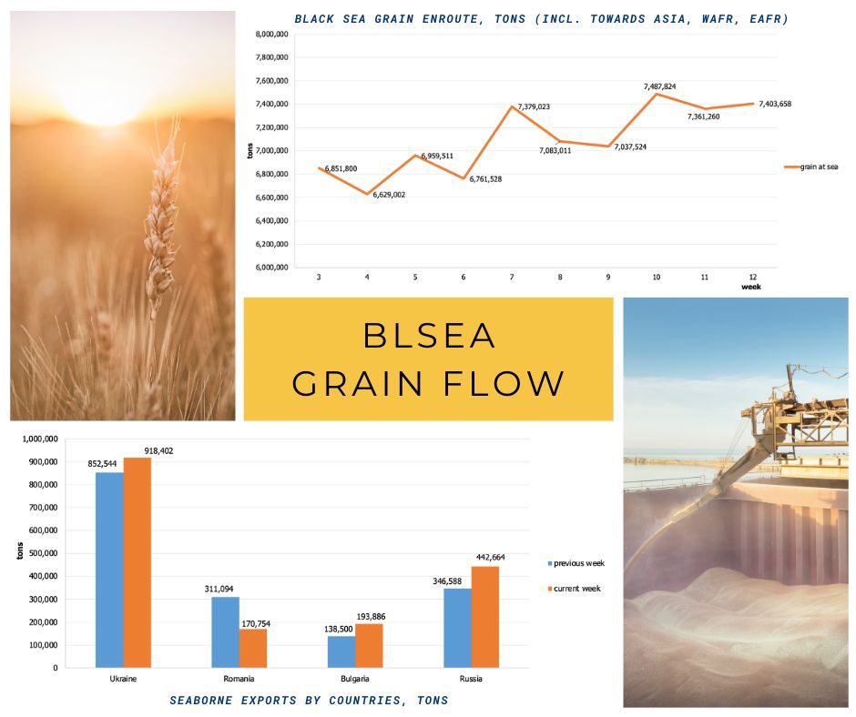 ismreport's tweet image. Dear Colleagues, 
the latest Black Sea Grain Flow report is now available on ismreport.com/grain-flow/
#BlackSea #GrainFlow #Agriculture #Exports  #FoodSecurity #Commodities #GrainTrade #Imports