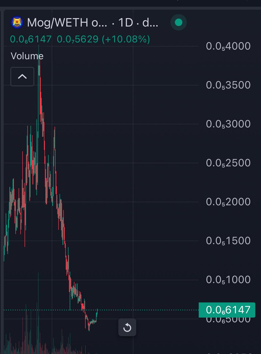 Mog is ready for ATH

Every cultural meme after the first sell off, usually runs back to ATH and higher 

Study $PEPE first sell-off 

On top of that MOG is listed on the biggest exchange