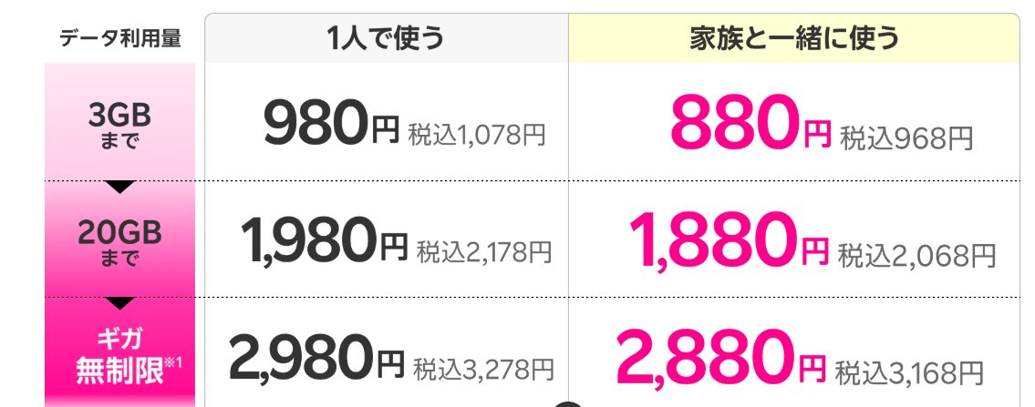 chukenDr's tweet photo. 楽天モバイル、ぶっ壊れキャンペーンきた。今、新規申込で、約12カ月後までに20000p貰える。しかも凄いのは、2回線目や再契約の人でも14000p貰える。楽天は、最安月1078円で持てるので、1年時点でも実質黒字な上に、更に楽天市場がついでにポイント＋4倍になる。強い…。手順は↓↓ https://t.co/MeqzsOWMwi