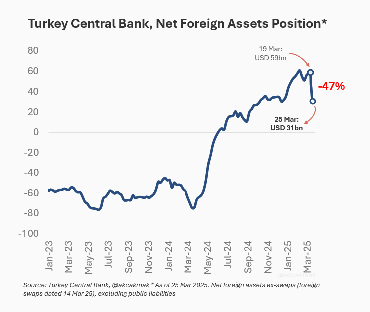 akcakmak's tweet photo. #Turkey's Central Bank net foreign assets (net of estimated total swaps) likely declined by nearly 50%, or USD 28bn, since market volatility began last week. https://t.co/XQ9eUazD3u