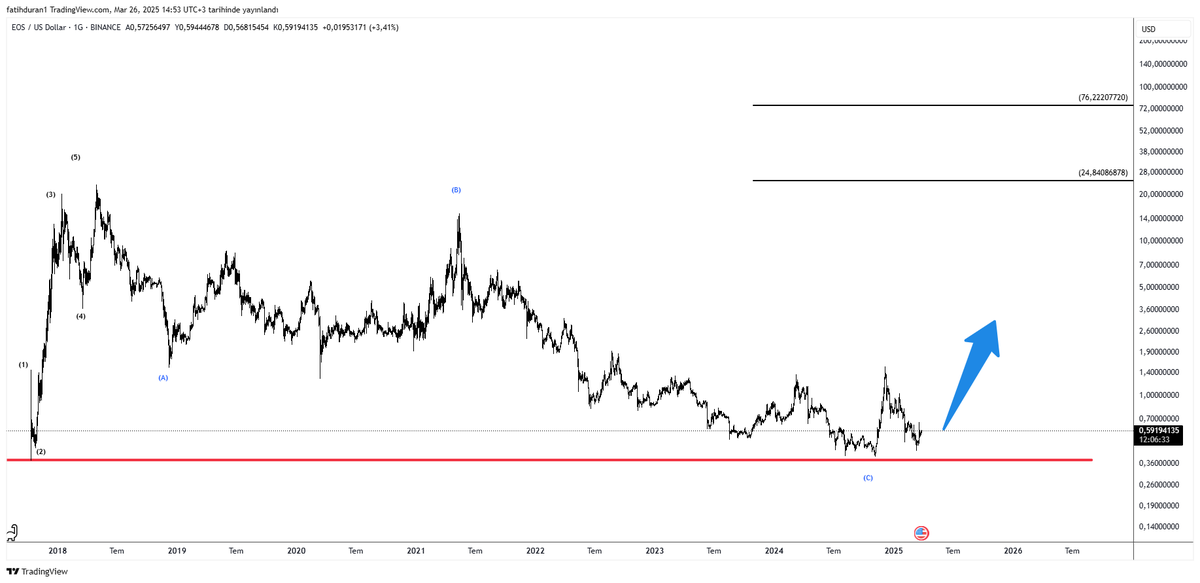 #eos $eos 

Yapının hala korunduğunu düşünüyorum, kırmızı yatay çizgi (0,40$) altına inmediği sürece sorun yok 

 #Altcoins #btc <a href="/EOSNetworkFDN/">EOS is now Vaulta!</a>
