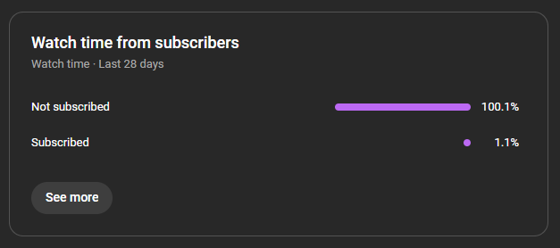 DaveMeyer_'s tweet photo. Wow, thanks YouTube. Didn't know that 100.1% of my watch time is from people that are not subscribed to me. https://t.co/9hUdfu1BZi