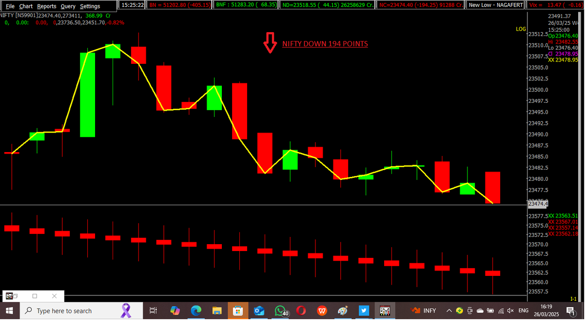 ashishknspider's tweet photo. AFTER 11AM STRUCTURE CHANGED TO NEGATIVE 23650 BROKEN, AND THEIR IS  PRICE WISE AND TIME WISE CORRECTION SEEN 100 FALL POINTS IN INTRADAY
 CATCH THE SPIDER FOR THE BEST MOMENTUM BUY/SELL TRADES .
 📷Website link :  https://t.co/67oqcHfZpY
@SpiderSoftIn https://t.co/IuokAgr2kU