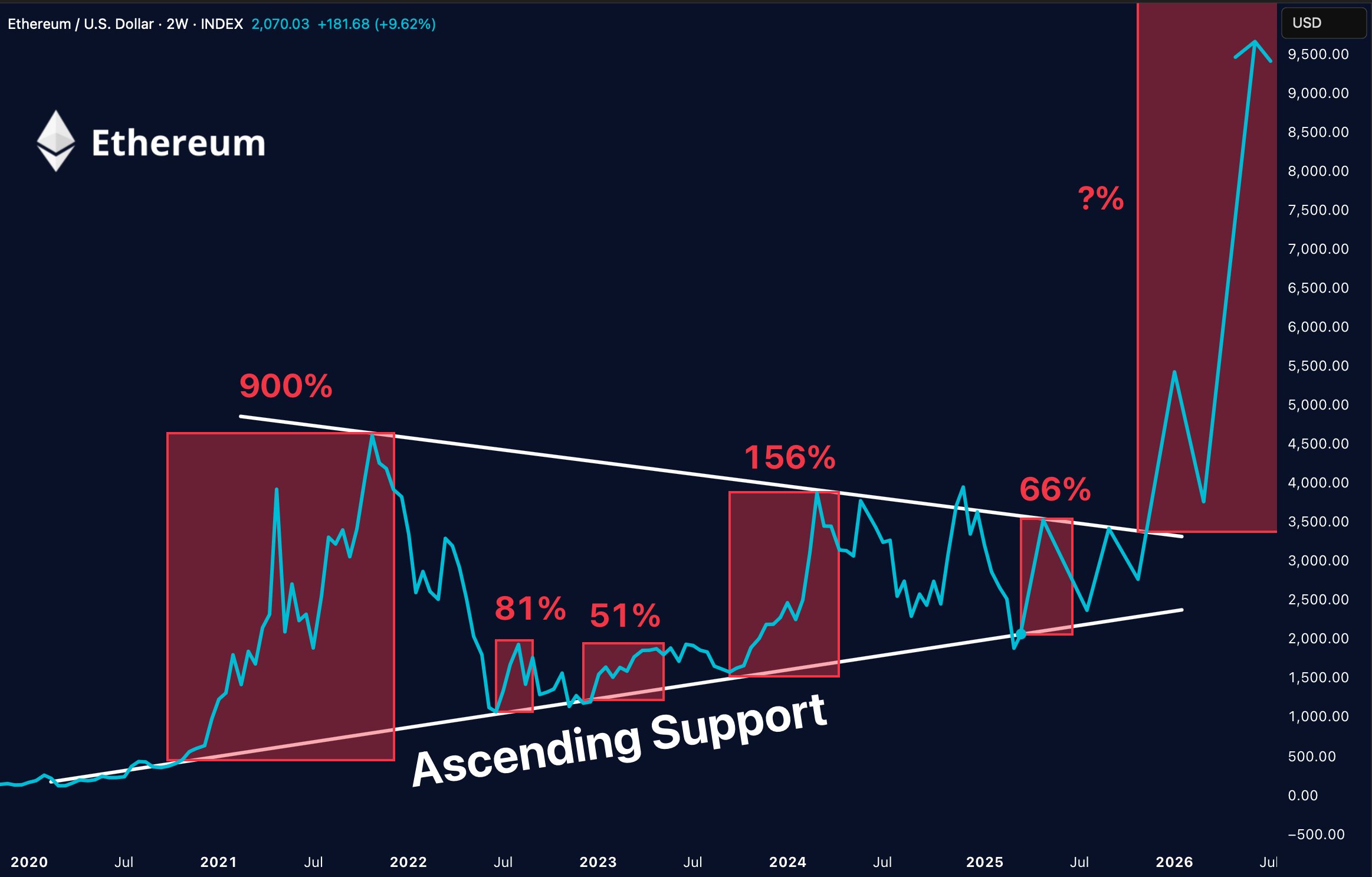 ETH/USD 2-week chart. Source: X