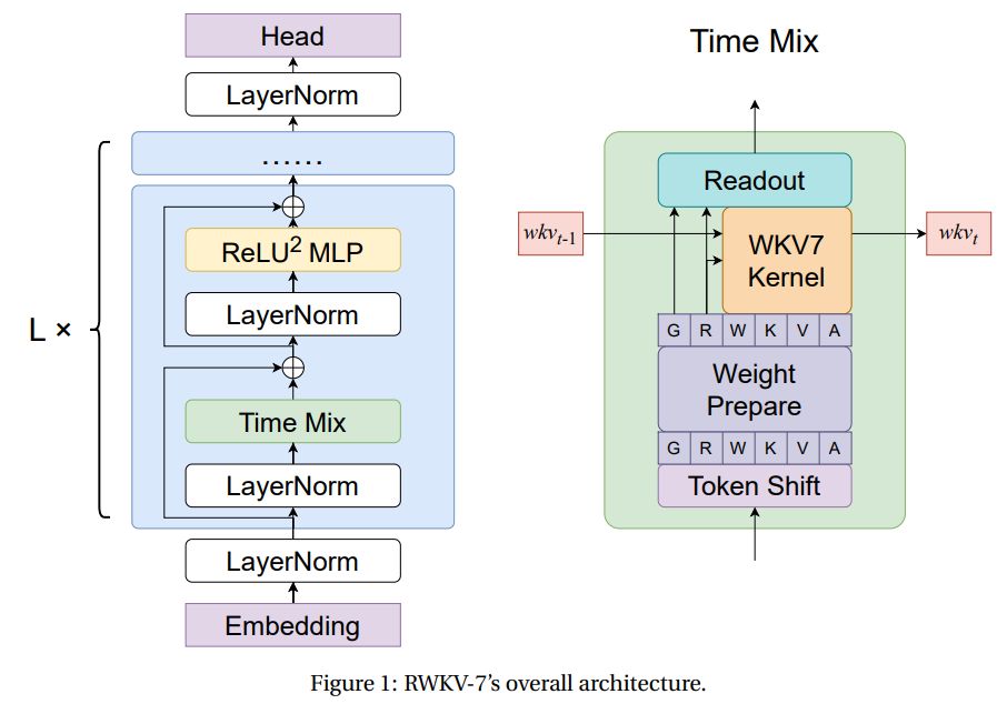 andresvilarino's tweet image. #RWKV7: Advancing #RecurrentNeuralNetworks  for Efficient Sequence Modeling 

buff.ly/mcZzcpE