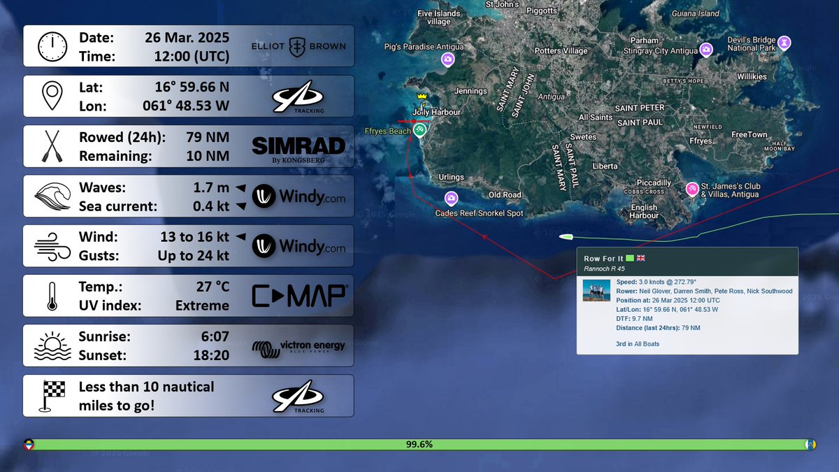 Troels Christensen (@tc_thrane) on Twitter photo Day 53 (final noon ๐ report) โ what an epic achievement by the <a href="/RowForIt25/">RowForIt25</a> ๐ฌ๐ง Team!
Less than 10 nautical miles to the finish line ๐ in #Antigua ๐ฆ๐ฌ
#RowForIt25 #OceanRowing from #Lanzarote to #Antigua in the #AtlanticDash2025 Day 53 (final noon ๐ report) โ what an epic achievement by the <a href="/RowForIt25/">RowForIt25</a> ๐ฌ๐ง Team!
Less than 10 nautical miles to the finish line ๐ in #Antigua ๐ฆ๐ฌ
#RowForIt25 #OceanRowing from #Lanzarote to #Antigua in the #AtlanticDash2025