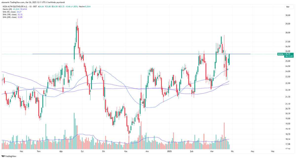#kozal 
- Kozalakların babası bir tık daha geriden geliyor bundan da bir hareket beklenebilir kapanış önemli dostlar.
- Ne demiştik gün içi fiyat hareketleri silkeleme olarak kalır baki olan kapanıştır.
#xu100 #xu30 #bist100 #bist30 #borsa #borsaistanbul #bist #eregl #garan