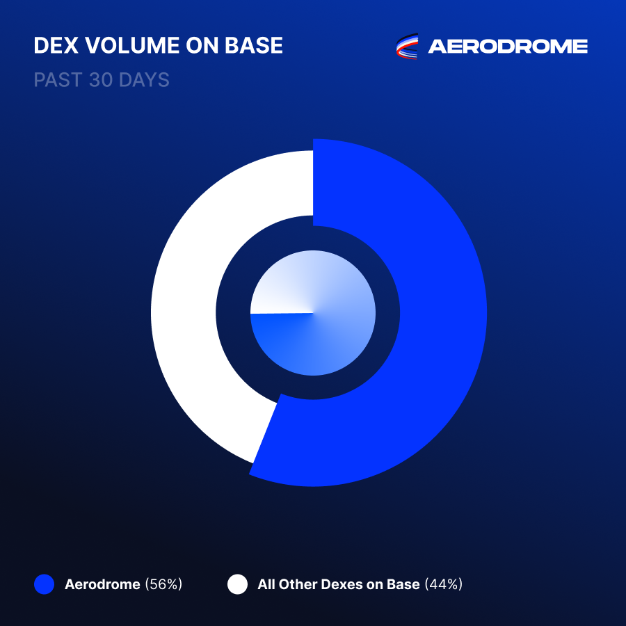 AerodromeFi's tweet photo. Aerodrome Dominance on @base ✈️

In the past 30 days, Aerodrome has executed 56% of DEX volume on Base.

That is more than every other DEX in the ecosystem…combined.

Experience the Slipstream difference. Swap now. https://t.co/HNadchMTia