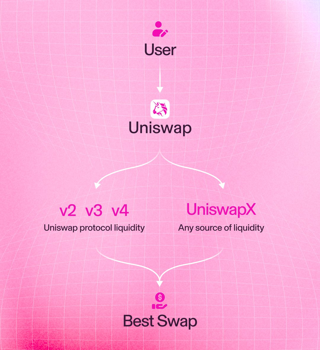 When you use Uniswap web app and wallet, you’re not just getting routed through Uniswap Protocol

You’re also getting access to other sources of liquidity through UniswapX

More liquidity 🤝 better swaps