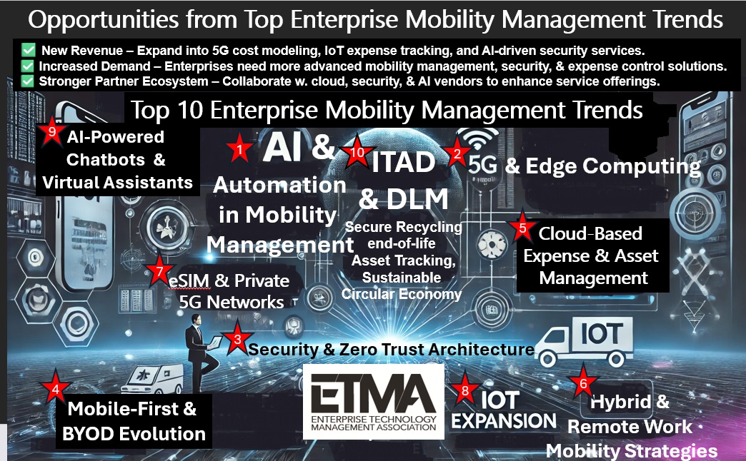 Top Mobility Trends Solution Provider Opportunities etma.org/how-etma-membe…✅Stronger Partner Ecosystem: Collaborate w. cloud, security, AI &amp; others to enhance offerings ✅New Revenue IoT exp tracking &amp; AI-driven security services✅Enterprises need advanced MMS &amp; expense control